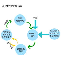 食品加工企業(yè)如何系統(tǒng)構(gòu)建防線(xiàn)，有效避免食品欺詐